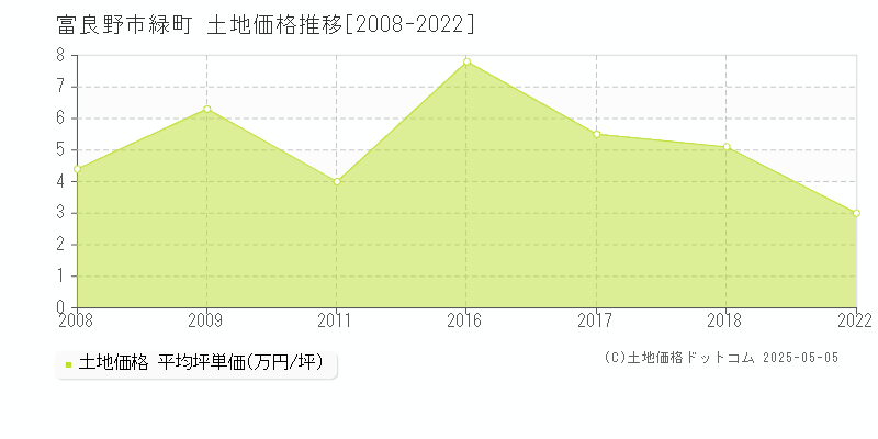 富良野市緑町の土地価格推移グラフ 