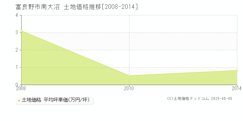 南大沼(富良野市)の土地価格推移グラフ(坪単価)[2008-2014年]