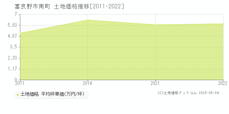 南町(富良野市)の土地価格推移グラフ(坪単価)[2011-2022年]