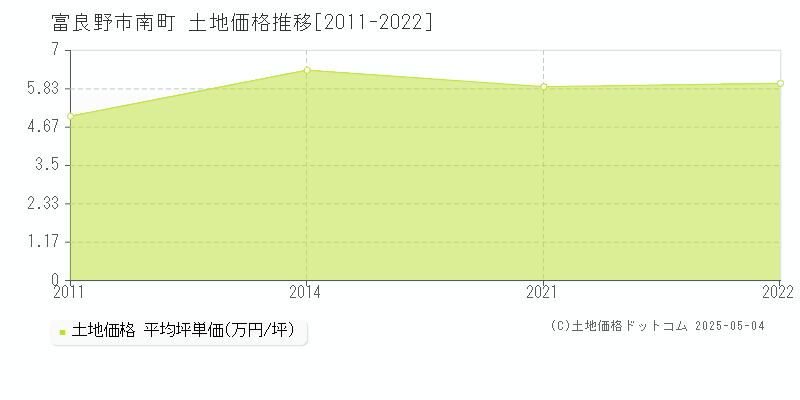 富良野市南町の土地価格推移グラフ 