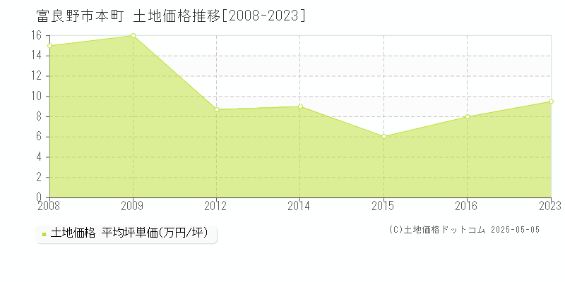 本町(富良野市)の土地価格推移グラフ(坪単価)[2008-2023年]