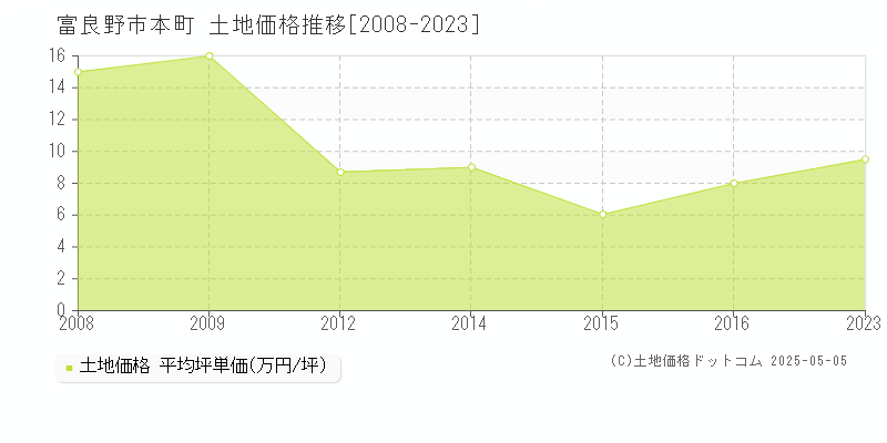 富良野市本町の土地価格推移グラフ 