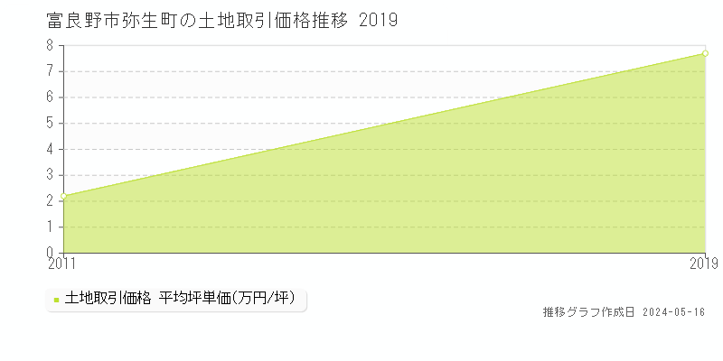 富良野市弥生町の土地価格推移グラフ 