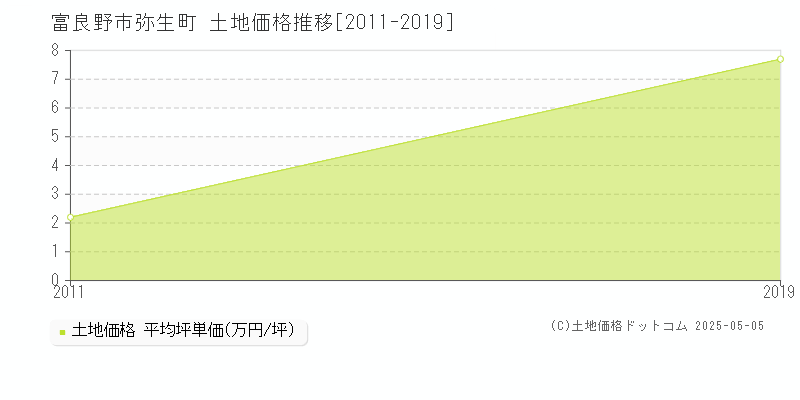 弥生町(富良野市)の土地価格推移グラフ(坪単価)[2011-2019年]