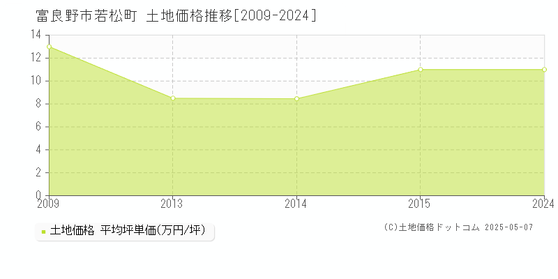 若松町(富良野市)の土地価格推移グラフ(坪単価)[2009-2024年]