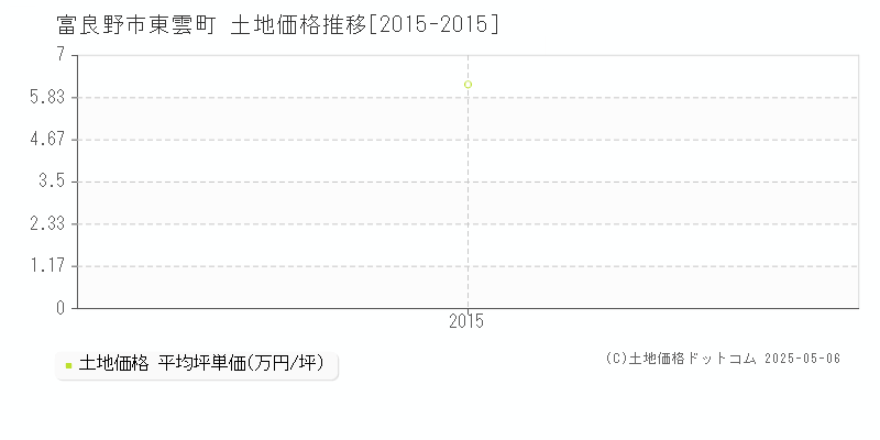 富良野市東雲町の土地価格推移グラフ 