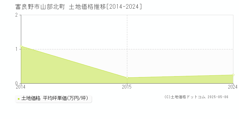 山部北町(富良野市)の土地価格推移グラフ(坪単価)[2014-2024年]