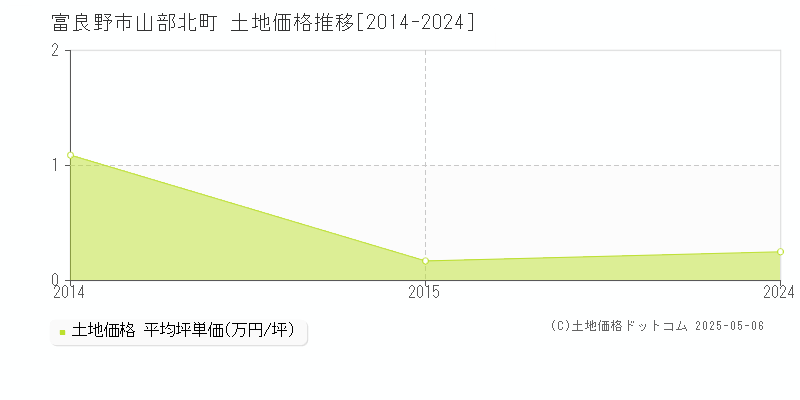 富良野市山部北町の土地価格推移グラフ 
