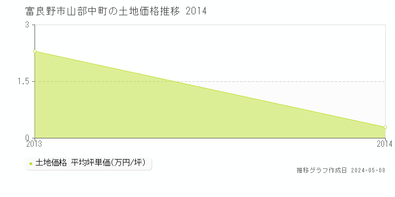 富良野市山部中町の土地価格推移グラフ 
