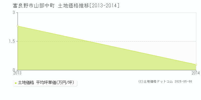 山部中町(富良野市)の土地価格推移グラフ(坪単価)[2013-2014年]
