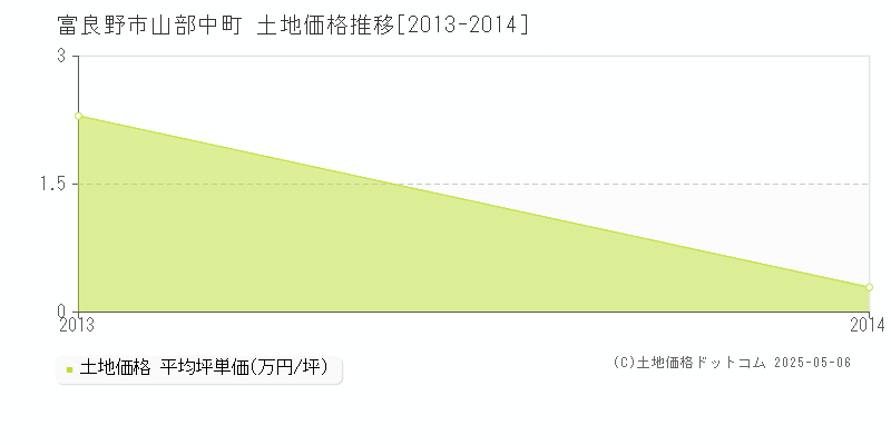富良野市山部中町の土地価格推移グラフ 