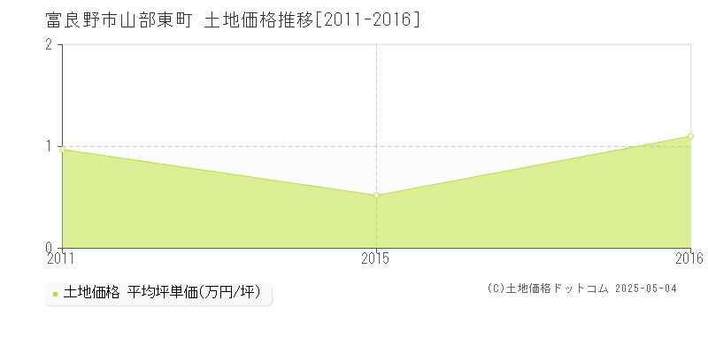 山部東町(富良野市)の土地価格推移グラフ(坪単価)[2011-2016年]
