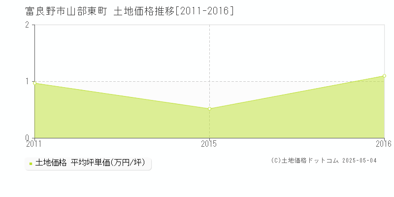 富良野市山部東町の土地価格推移グラフ 