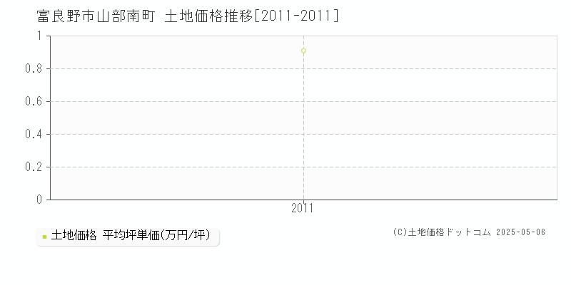 山部南町(富良野市)の土地価格推移グラフ(坪単価)[2011-2011年]