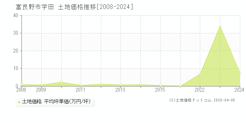 富良野市字学田の土地価格推移グラフ 