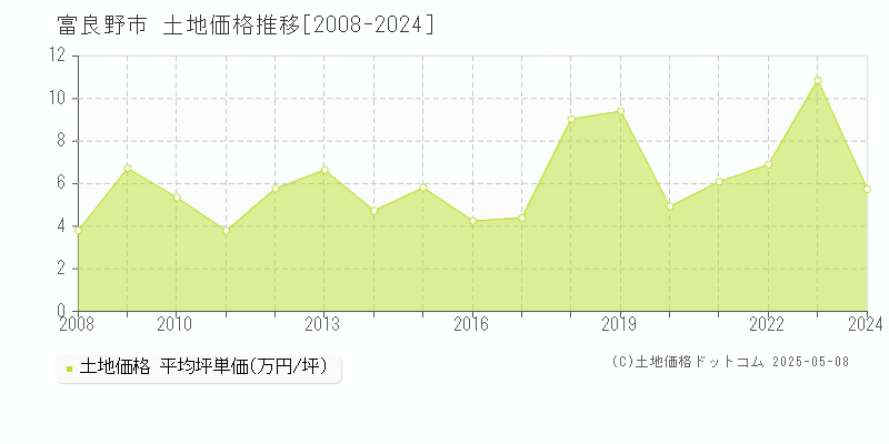 富良野市(北海道)の土地価格推移グラフ(坪単価)[2008-2024年]