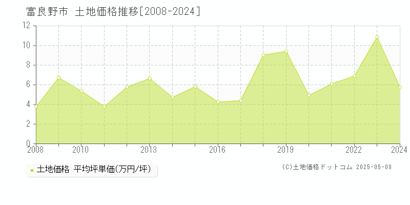 富良野市の土地価格推移グラフ 