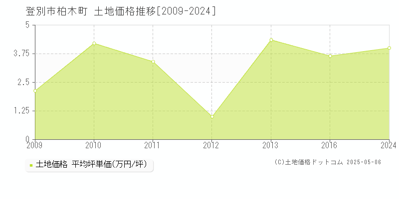 柏木町(登別市)の土地価格推移グラフ(坪単価)[2009-2024年]