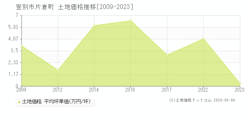 片倉町(登別市)の土地価格推移グラフ(坪単価)[2009-2023年]