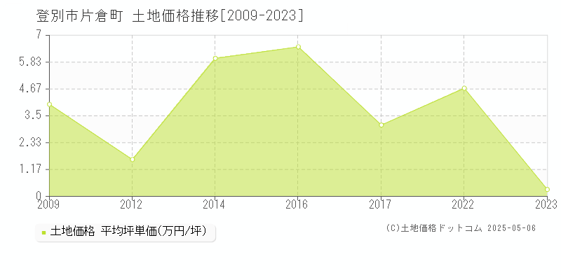 登別市片倉町の土地価格推移グラフ 