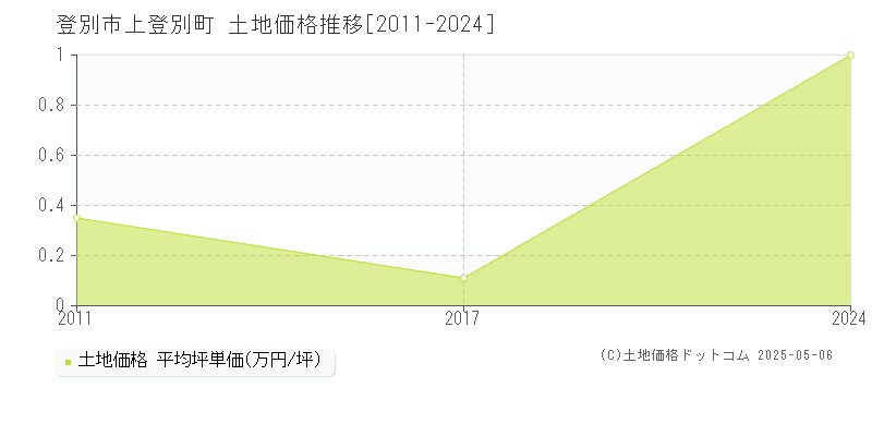 上登別町(登別市)の土地価格推移グラフ(坪単価)[2011-2024年]