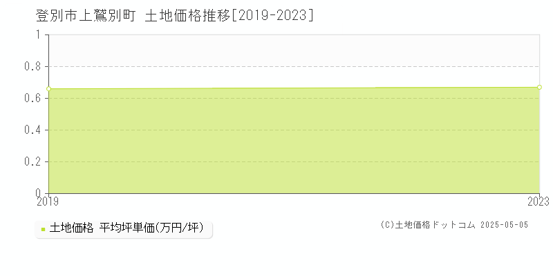 上鷲別町(登別市)の土地価格推移グラフ(坪単価)[2019-2023年]
