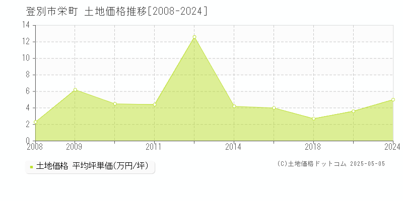 栄町(登別市)の土地価格推移グラフ(坪単価)[2008-2024年]
