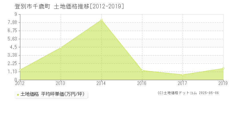 千歳町(登別市)の土地価格推移グラフ(坪単価)[2012-2019年]