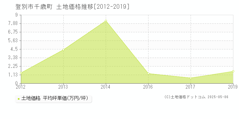 登別市千歳町の土地価格推移グラフ 