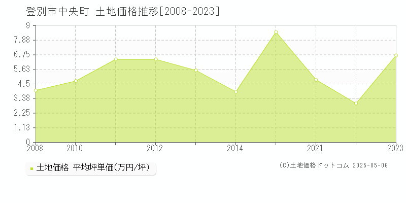 中央町(登別市)の土地価格推移グラフ(坪単価)[2008-2023年]