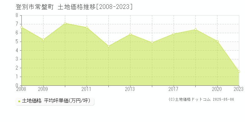 常盤町(登別市)の土地価格推移グラフ(坪単価)[2008-2023年]