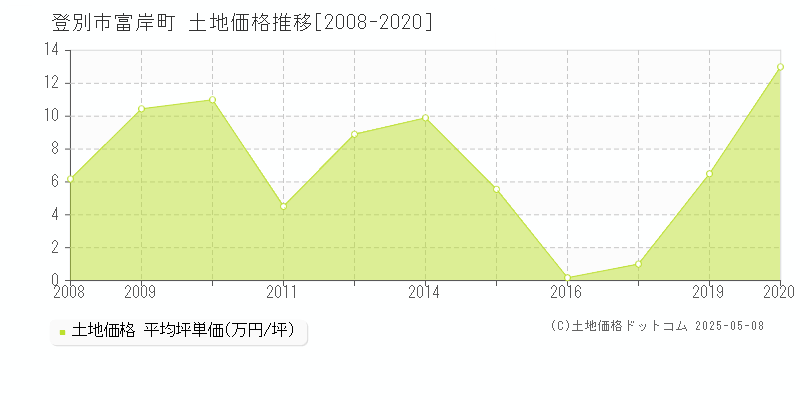 富岸町(登別市)の土地価格推移グラフ(坪単価)[2008-2020年]