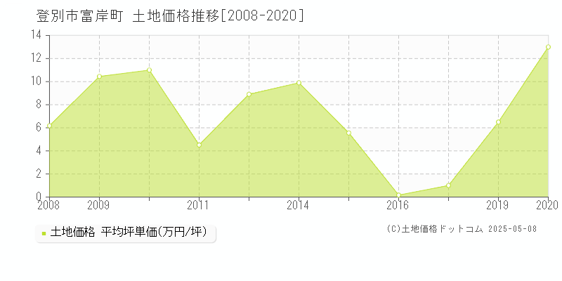 登別市富岸町の土地価格推移グラフ 