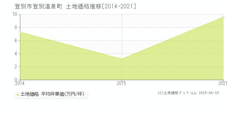 登別温泉町(登別市)の土地価格推移グラフ(坪単価)[2014-2021年]