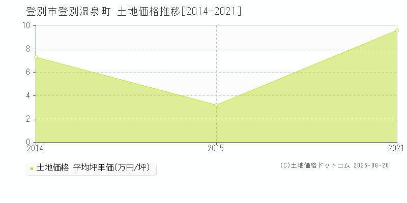 登別市登別温泉町の土地価格推移グラフ 