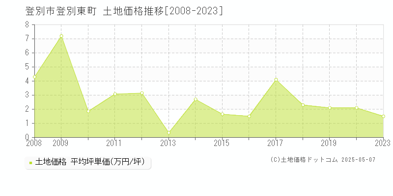 登別東町(登別市)の土地価格推移グラフ(坪単価)[2008-2023年]