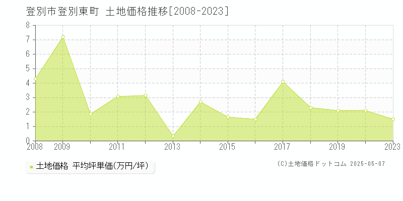 登別市登別東町の土地価格推移グラフ 