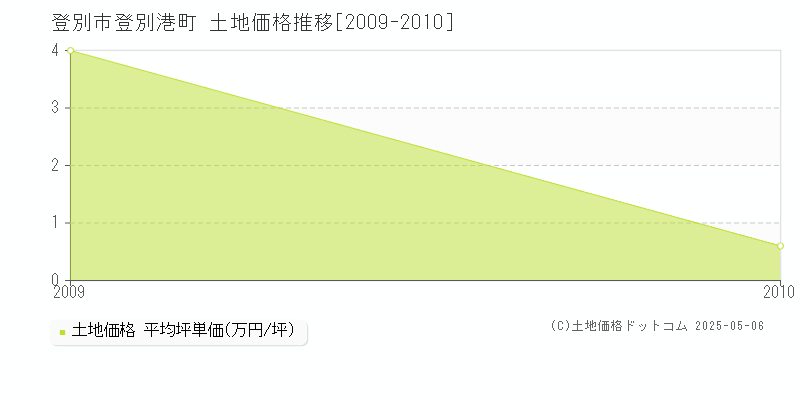 登別港町(登別市)の土地価格推移グラフ(坪単価)[2009-2010年]