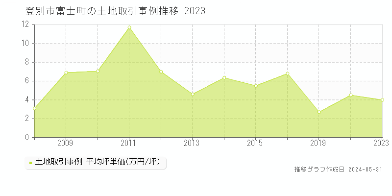 登別市富士町の土地価格推移グラフ 