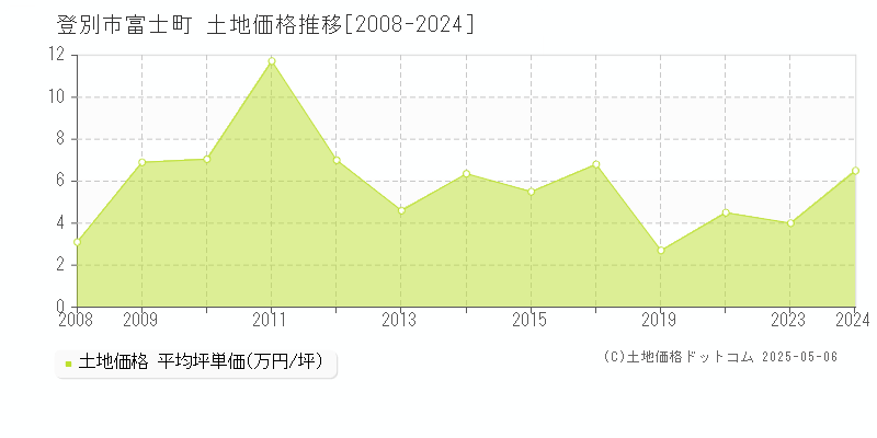 富士町(登別市)の土地価格推移グラフ(坪単価)[2008-2024年]