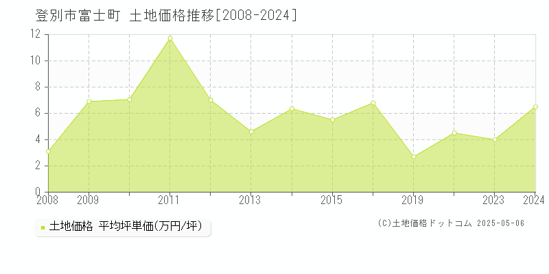 登別市富士町の土地価格推移グラフ 