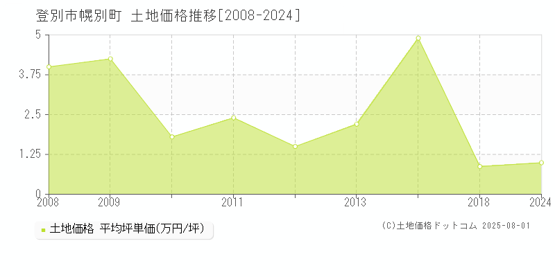 幌別町(登別市)の土地価格推移グラフ(坪単価)[2008-2024年]