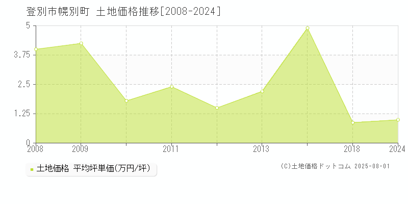 登別市幌別町の土地価格推移グラフ 