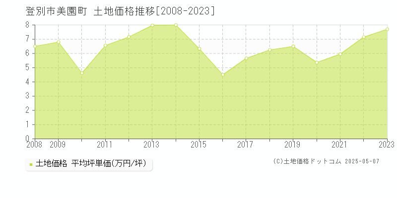 美園町(登別市)の土地価格推移グラフ(坪単価)[2008-2023年]