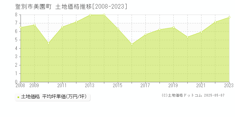 登別市美園町の土地価格推移グラフ 