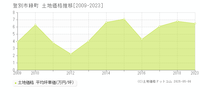 緑町(登別市)の土地価格推移グラフ(坪単価)[2009-2023年]