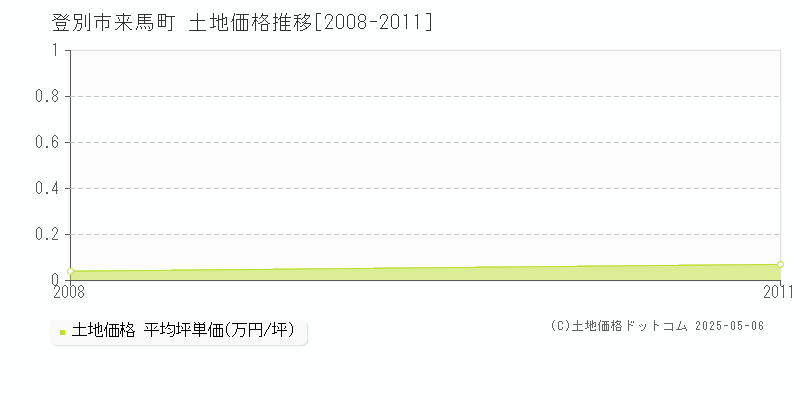 来馬町(登別市)の土地価格推移グラフ(坪単価)[2008-2011年]