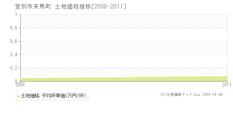 登別市来馬町の土地価格推移グラフ 