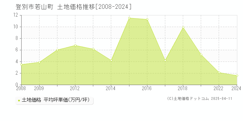 登別市若山町の土地価格推移グラフ 