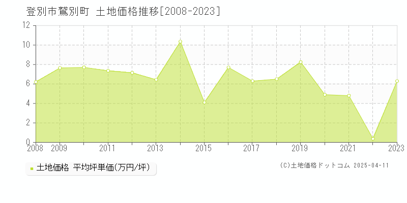 登別市鷲別町の土地価格推移グラフ 